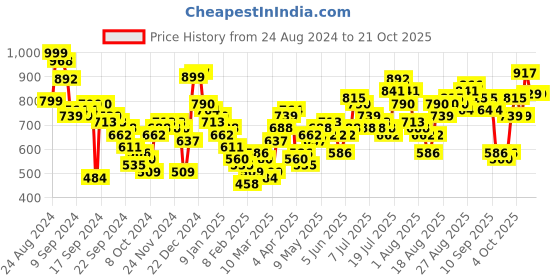 myntra.com Tokyo Talkies Women Straight Fit Low Distress Light Fade Stretchable Jeans tokyo talkies Price History Graph from 24 Aug 2024 to 21 Oct 2025