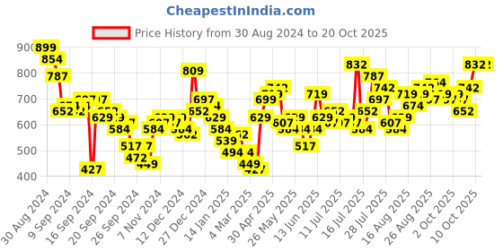 myntra.com Tokyo Talkies Women Straight Fit Mid-Rise Stretchable Jeans tokyo talkies Price History Graph from 30 Aug 2024 to 20 Oct 2025