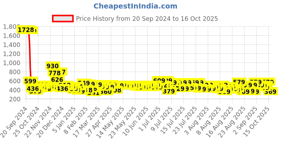 myntra.com Tokyo Talkies Women Straight Fit Pleated Trousers tokyo talkies Price History Graph from 20 Sep 2024 to 16 Oct 2025