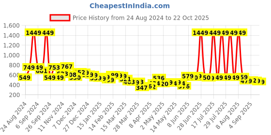 myntra.com Tokyo Talkies Women Straight Fit Trousers tokyo talkies Price History Graph from 24 Aug 2024 to 22 Oct 2025