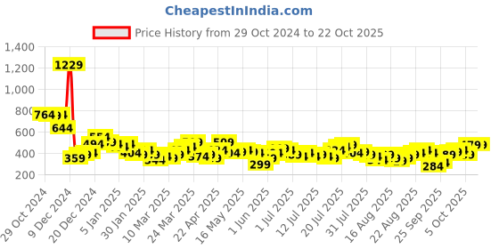 myntra.com Tokyo Talkies Women Straight Fit Trousers tokyo talkies Price History Graph from 29 Oct 2024 to 21 Oct 2025