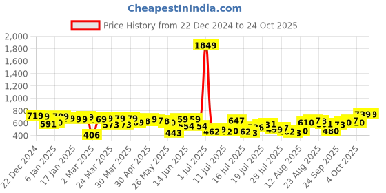 myntra.com Tokyo Talkies Women Straight Fit Trousers tokyo talkies Price History Graph from 22 Dec 2024 to 23 Oct 2025