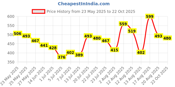 myntra.com Tokyo Talkies Women Strapless Crop Top tokyo talkies Price History Graph from 23 May 2025 to 22 Oct 2025