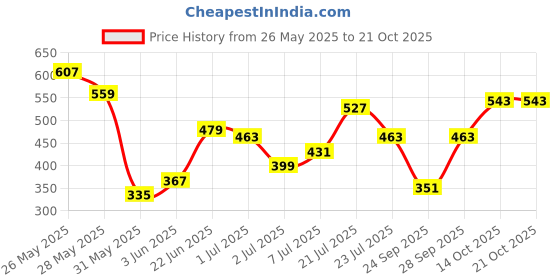 myntra.com Tokyo Talkies Women Strapless Striped Bodycon Midi Dress tokyo talkies Price History Graph from 26 May 2025 to 21 Oct 2025