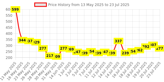 myntra.com Tokyo Talkies Women Strapless Striped Fitted Crop Top tokyo talkies Price History Graph from 13 May 2025 to 20 Jul 2025