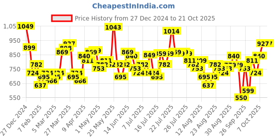 myntra.com Tokyo Talkies Women Stretchable Mid Rise Jeans tokyo talkies Price History Graph from 27 Dec 2024 to 21 Oct 2025