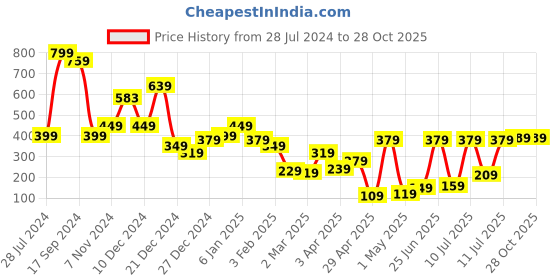 myntra.com Tokyo Talkies Women Striking Silver Solid Top tokyo talkies Price History Graph from 28 Jul 2024 to 28 Oct 2025