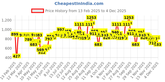 myntra.com Tokyo Talkies Women Striped Basic Jumpsuit tokyo talkies Price History Graph from 13 Feb 2025 to 4 Dec 2025