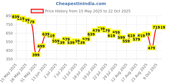 myntra.com Tokyo Talkies Women Striped Bodycon Maxi Dress tokyo talkies Price History Graph from 15 May 2025 to 21 Oct 2025