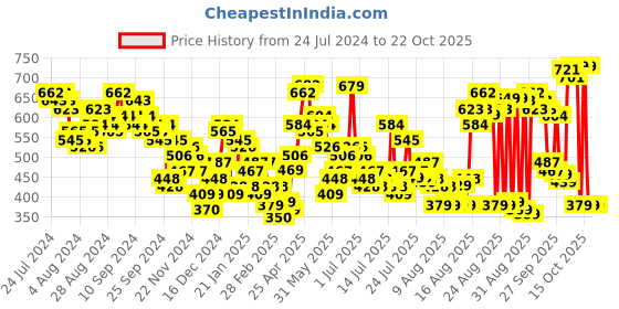 myntra.com Tokyo Talkies Women Striped Bootcut Trousers tokyo talkies Price History Graph from 24 Jul 2024 to 21 Oct 2025