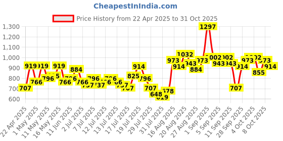 myntra.com Tokyo Talkies Women Striped Cotton Regular Fit Trousers tokyo talkies Price History Graph from 22 Apr 2025 to 31 Oct 2025
