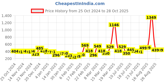 myntra.com Tokyo Talkies Women Striped Cotton Shorts tokyo talkies Price History Graph from 25 Oct 2024 to 27 Oct 2025