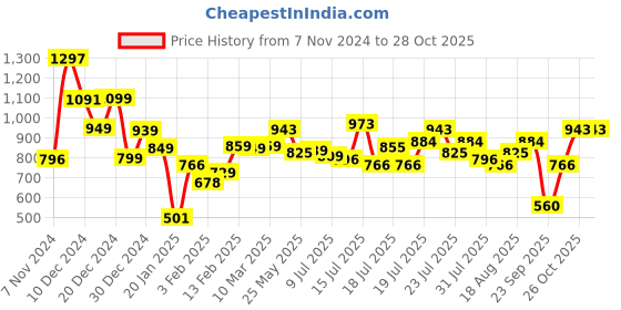 myntra.com Tokyo Talkies Women Striped Fit & Flare Midi Dress tokyo talkies Price History Graph from 7 Nov 2024 to 27 Oct 2025