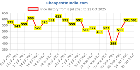 myntra.com Tokyo Talkies Women Striped Fit & Flare Strapless Midi Dress tokyo talkies Price History Graph from 8 Jul 2025 to 20 Oct 2025