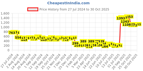 myntra.com Tokyo Talkies Women Striped One Toe Flats tokyo talkies Price History Graph from 27 Jul 2024 to 29 Oct 2025