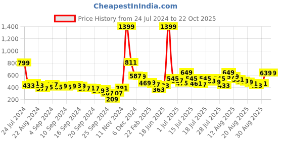 myntra.com Tokyo Talkies Women Striped Pullover tokyo talkies Price History Graph from 24 Jul 2024 to 22 Oct 2025