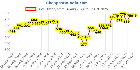 myntra.com Tokyo Talkies Women Striped Pullover tokyo talkies Price History Graph from 16 Aug 2024 to 21 Oct 2025