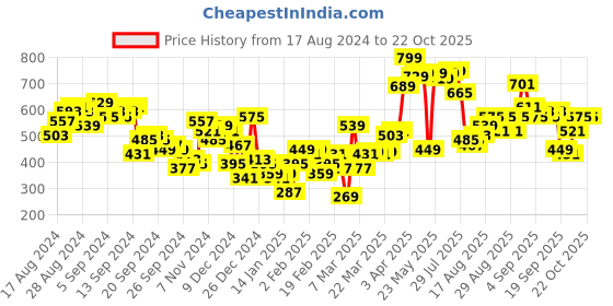 myntra.com Tokyo Talkies Women Striped Pullover tokyo talkies Price History Graph from 17 Aug 2024 to 21 Oct 2025