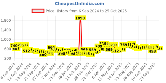 myntra.com Tokyo Talkies Women Striped Pullover tokyo talkies Price History Graph from 6 Sep 2024 to 25 Oct 2025