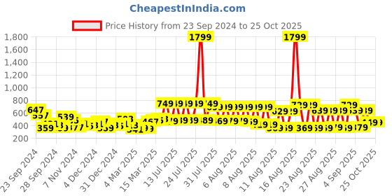 myntra.com Tokyo Talkies Women Striped Pullover tokyo talkies Price History Graph from 23 Sep 2024 to 25 Oct 2025
