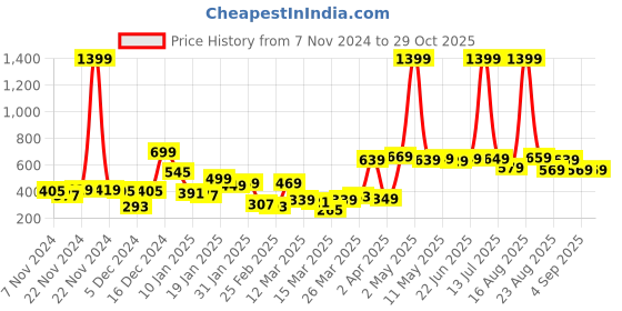 myntra.com Tokyo Talkies Women Striped Pullover tokyo talkies Price History Graph from 7 Nov 2024 to 29 Oct 2025