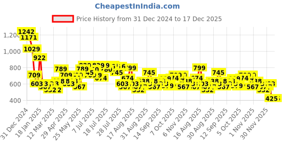 myntra.com Tokyo Talkies Women Striped Pullover tokyo talkies Price History Graph from 31 Dec 2024 to 17 Dec 2025