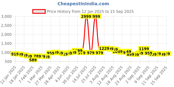 myntra.com Tokyo Talkies Women Striped Pullover tokyo talkies Price History Graph from 12 Jan 2025 to 15 Sep 2025