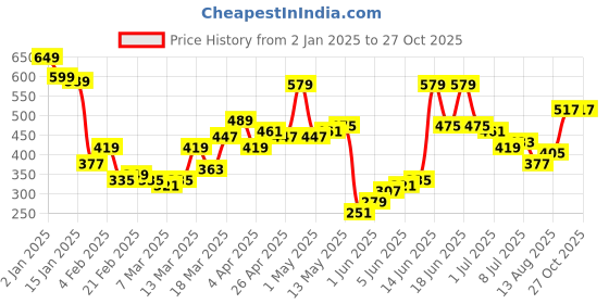 myntra.com Tokyo Talkies Women Striped Round Neck T-shirt tokyo talkies Price History Graph from 2 Jan 2025 to 27 Oct 2025