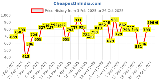 myntra.com Tokyo Talkies Women Striped Shirt MidiDress tokyo talkies Price History Graph from 3 Feb 2025 to 26 Oct 2025