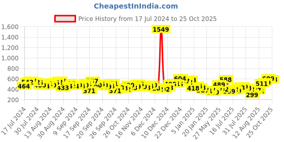 myntra.com Tokyo Talkies Women Stunning Blue Solid Dress tokyo talkies Price History Graph from 17 Jul 2024 to 25 Oct 2025