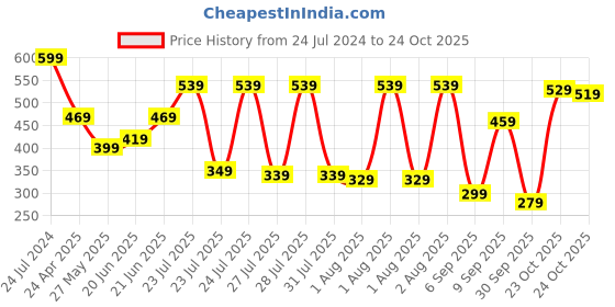myntra.com Tokyo Talkies Women Stunning Blue Solid Dress tokyo talkies Price History Graph from 24 Jul 2024 to 23 Oct 2025