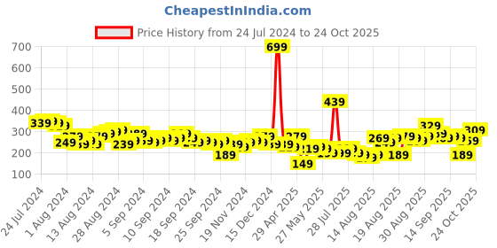myntra.com Tokyo Talkies Women Stunning Blue Solid Top tokyo talkies Price History Graph from 24 Jul 2024 to 24 Oct 2025