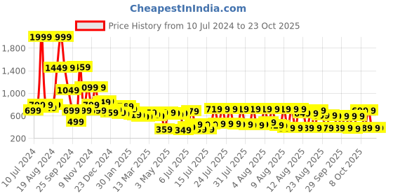 myntra.com Tokyo Talkies Women Stunning Blue Wide Leg Fit Cropped Jeans tokyo talkies Price History Graph from 10 Jul 2024 to 22 Oct 2025