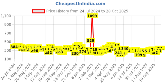 myntra.com Tokyo Talkies Women Stylish Black Floral Dress tokyo talkies Price History Graph from 24 Jul 2024 to 28 Oct 2025