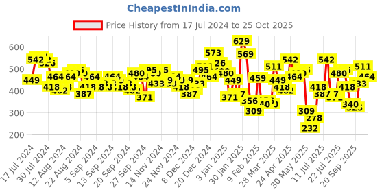 myntra.com Tokyo Talkies Women Stylish Black Solid Dress tokyo talkies Price History Graph from 17 Jul 2024 to 25 Oct 2025