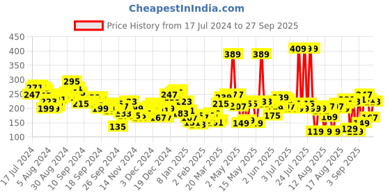 myntra.com Tokyo Talkies Women Stylish Black Solid Dress tokyo talkies Price History Graph from 17 Jul 2024 to 27 Sep 2025