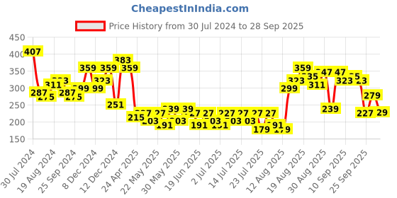 myntra.com Tokyo Talkies Women Stylish Black Solid Dress tokyo talkies Price History Graph from 30 Jul 2024 to 28 Sep 2025