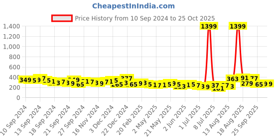 myntra.com Tokyo Talkies Women Stylish Black Solid Dress tokyo talkies Price History Graph from 10 Sep 2024 to 24 Oct 2025