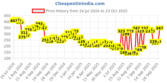 myntra.com Tokyo Talkies Women Stylish Black Solid Top tokyo talkies Price History Graph from 24 Jul 2024 to 23 Oct 2025