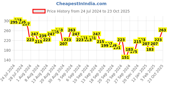myntra.com Tokyo Talkies Women Stylish Black Solid Top tokyo talkies Price History Graph from 24 Jul 2024 to 23 Oct 2025