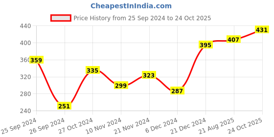 myntra.com Tokyo Talkies Women Stylish Black Solid Top tokyo talkies Price History Graph from 25 Sep 2024 to 24 Oct 2025