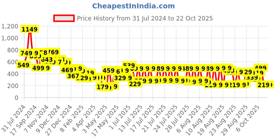 myntra.com Tokyo Talkies Women Stylish Black Solid Trousers tokyo talkies Price History Graph from 31 Jul 2024 to 21 Oct 2025