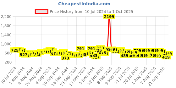 myntra.com Tokyo Talkies Women Super Skinny Fit Cotton Light Fade Stretchable Jeans tokyo talkies Price History Graph from 10 Jul 2024 to 1 Oct 2025