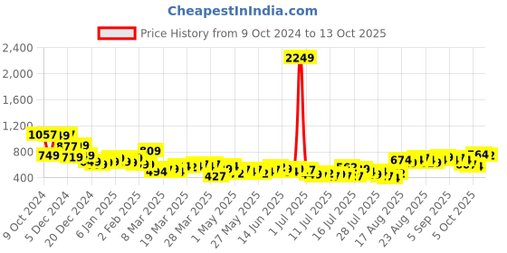 myntra.com Tokyo Talkies Women Super Skinny Fit Light Fade Jeans tokyo talkies Price History Graph from 9 Oct 2024 to 13 Oct 2025