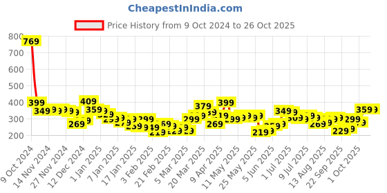 myntra.com Tokyo Talkies Women T-shirt tokyo talkies Price History Graph from 9 Oct 2024 to 25 Oct 2025