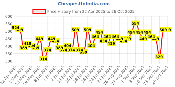 myntra.com Tokyo Talkies Women T-shirt tokyo talkies Price History Graph from 22 Apr 2025 to 26 Oct 2025