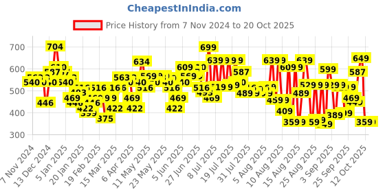 myntra.com Tokyo Talkies Women Tapered Fit Chinos Trousers tokyo talkies Price History Graph from 7 Nov 2024 to 20 Oct 2025