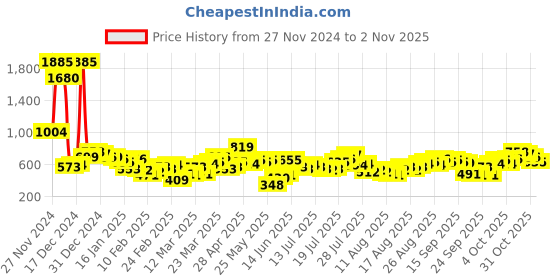 myntra.com Tokyo Talkies Women Tapered Fit Easy Wash Trousers tokyo talkies Price History Graph from 27 Nov 2024 to 2 Nov 2025