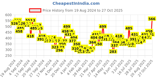 myntra.com Tokyo Talkies Women Tapered Fit Pleated Regular Trousers tokyo talkies Price History Graph from 19 Aug 2024 to 27 Oct 2025
