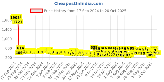 myntra.com Tokyo Talkies Women Tapered Fit Trousers tokyo talkies Price History Graph from 17 Sep 2024 to 20 Oct 2025